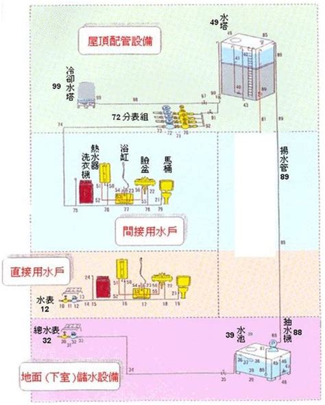 大樓管線|大樓、公寓、透天住家給水管路配件修護圖表搶先看－。